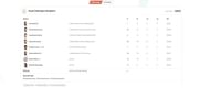 LSG vs DC IPL 2023 scorecard.